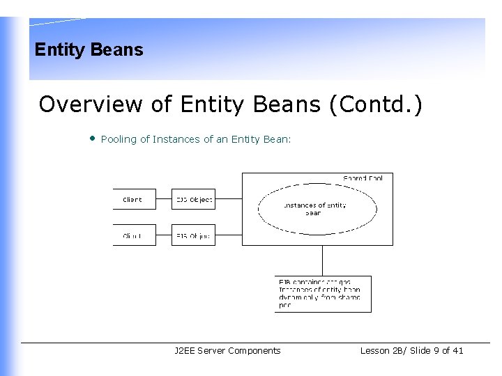 Entity Beans Overview of Entity Beans (Contd. ) • Pooling of Instances of an