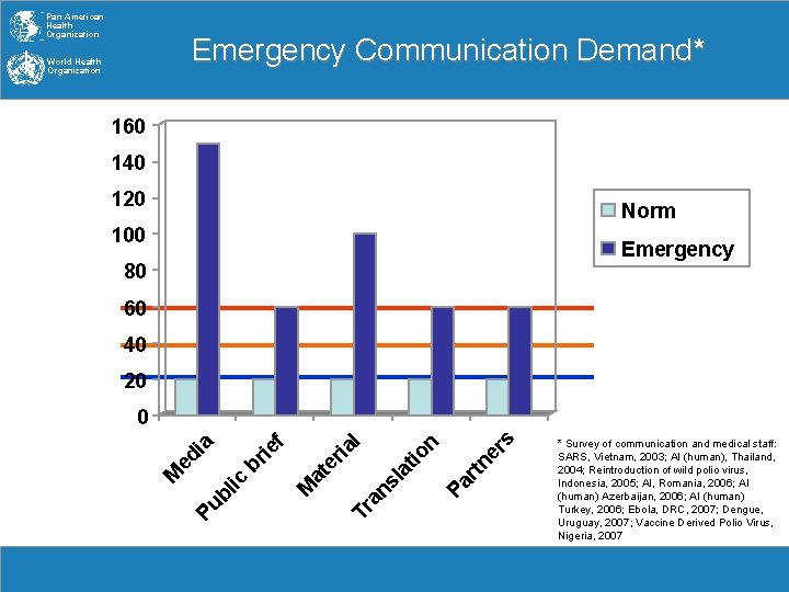 Pan American Health Organization Emergency Communication Demand* World Health Organization 160 140 120 Norm