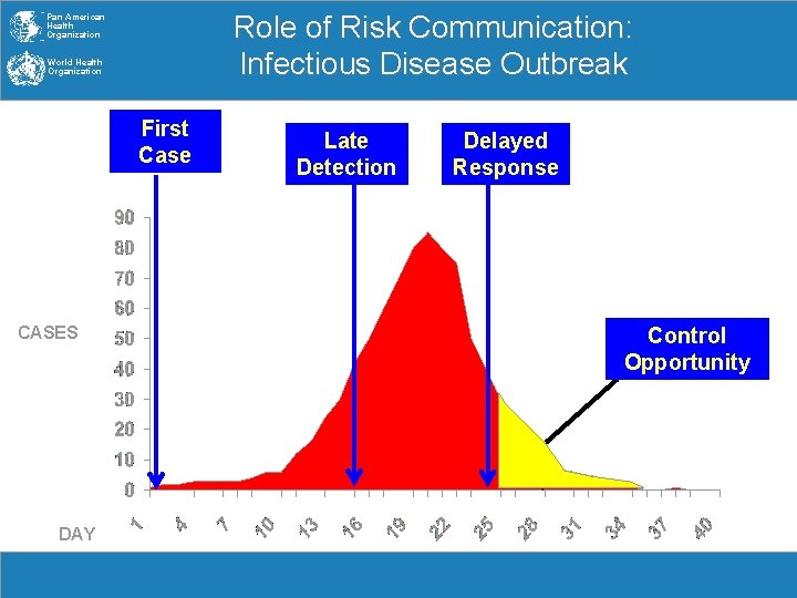 Role of Risk Communication: Infectious Disease Outbreak Pan American Health Organization World Health Organization