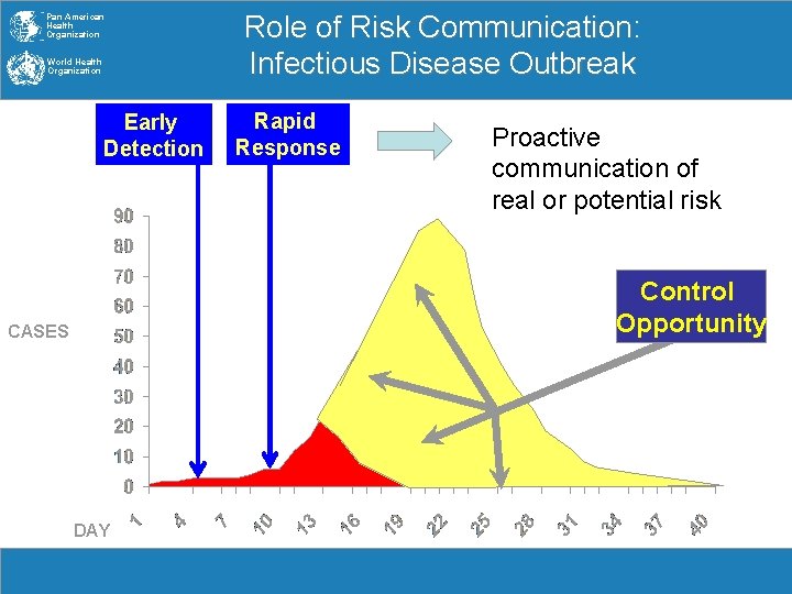 Pan American Health Organization World Health Organization Early Detection Role of Risk Communication: Infectious