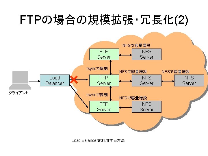 FTPの場合の規模拡張・冗長化(2) NFSで容量増設 FTP Server Load Balancer クライアント × rsyncで同期 NFS Server NFSで容量増設 FTP Server