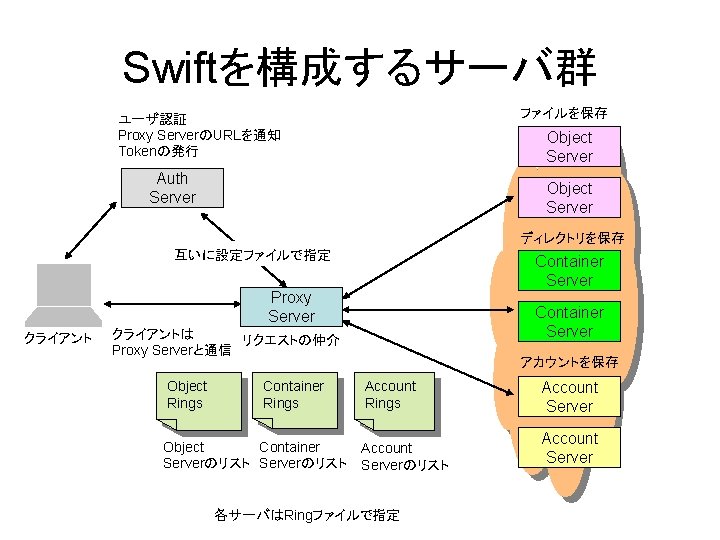 Swiftを構成するサーバ群 ファイルを保存 ユーザ認証 Proxy ServerのURLを通知 Tokenの発行 Object Server Auth Server Object Server ディレクトリを保存 互いに設定ファイルで指定