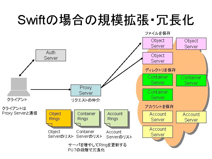 Swiftの場合の規模拡張・冗長化 ファイルを保存 Object Server Auth Server Object Server ディレクトリを保存 Container Server Proxy Server クライアントは
