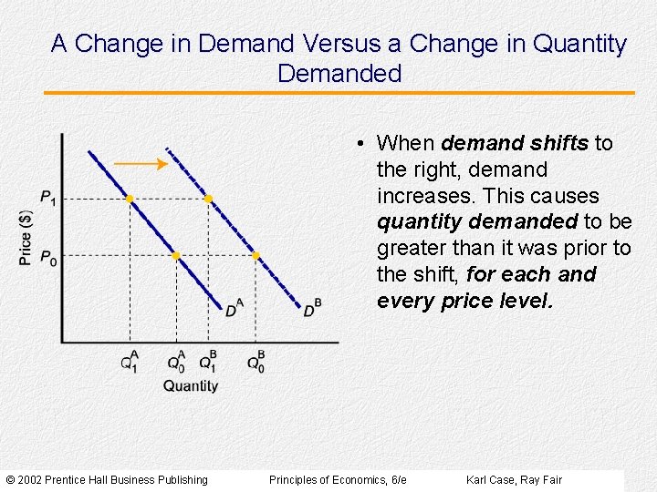 A Change in Demand Versus a Change in Quantity Demanded • When demand shifts