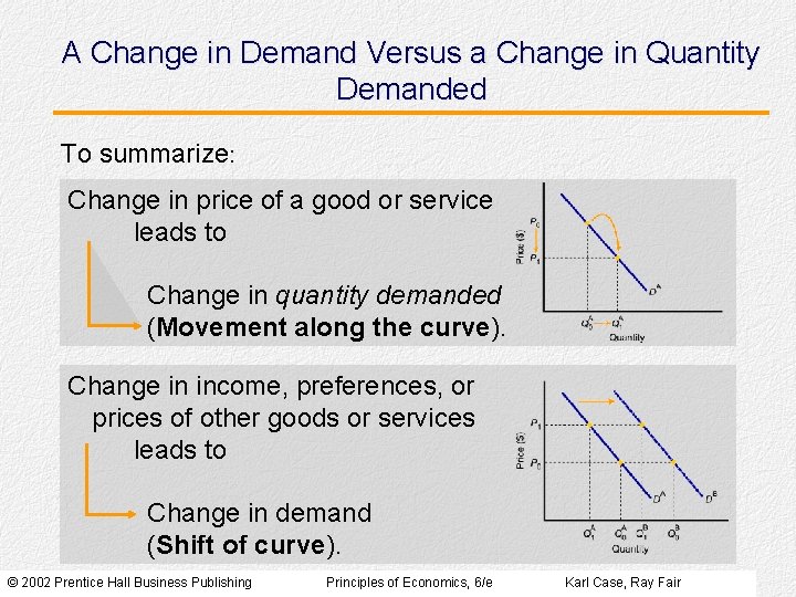 A Change in Demand Versus a Change in Quantity Demanded To summarize: Change in