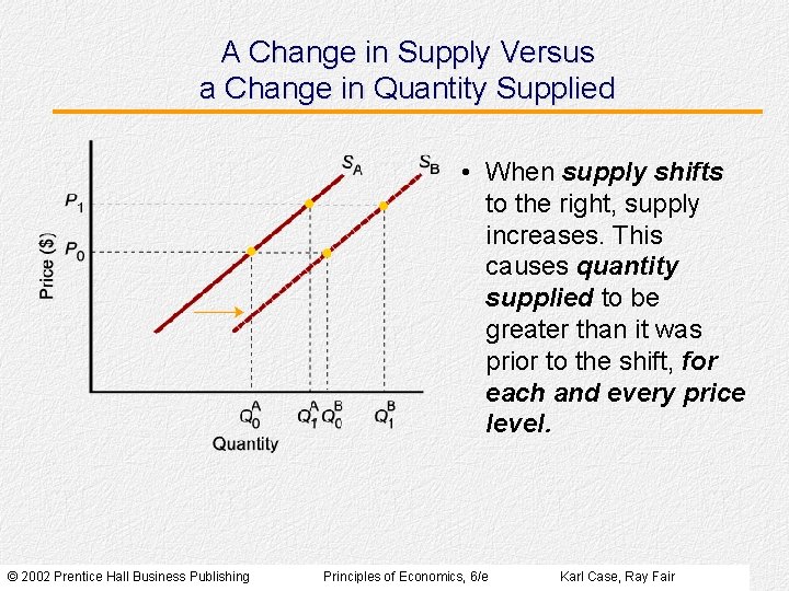 A Change in Supply Versus a Change in Quantity Supplied • When supply shifts
