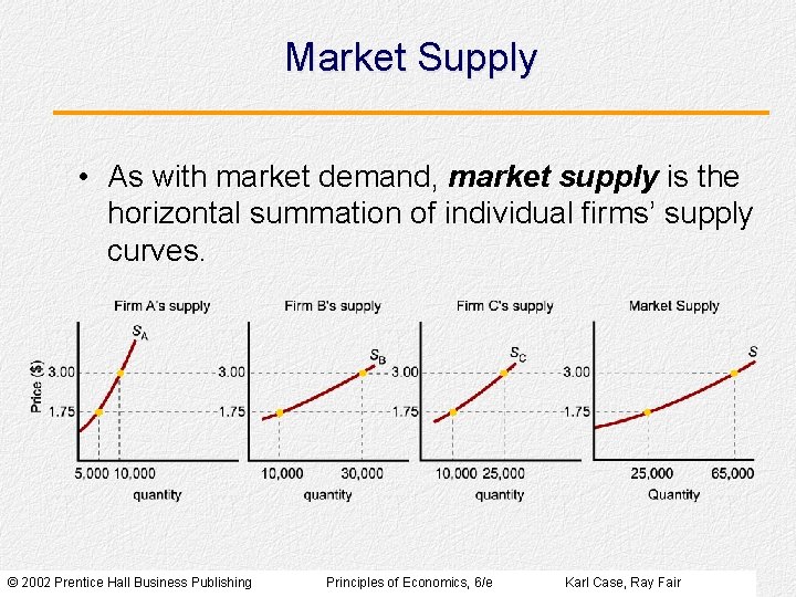 Market Supply • As with market demand, market supply is the horizontal summation of