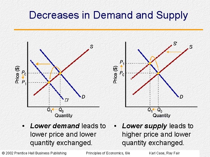 Decreases in Demand Supply • Lower demand leads to lower price and lower quantity