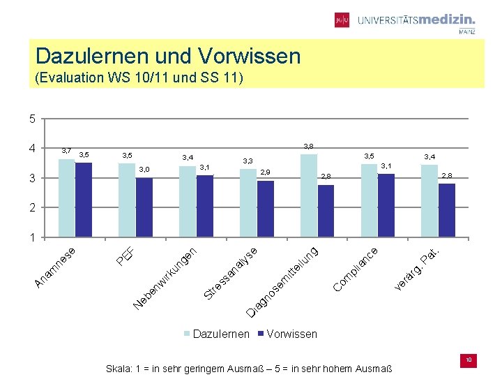 Dazulernen und Vorwissen (Evaluation WS 10/11 und SS 11) 5 4 3, 7 3,