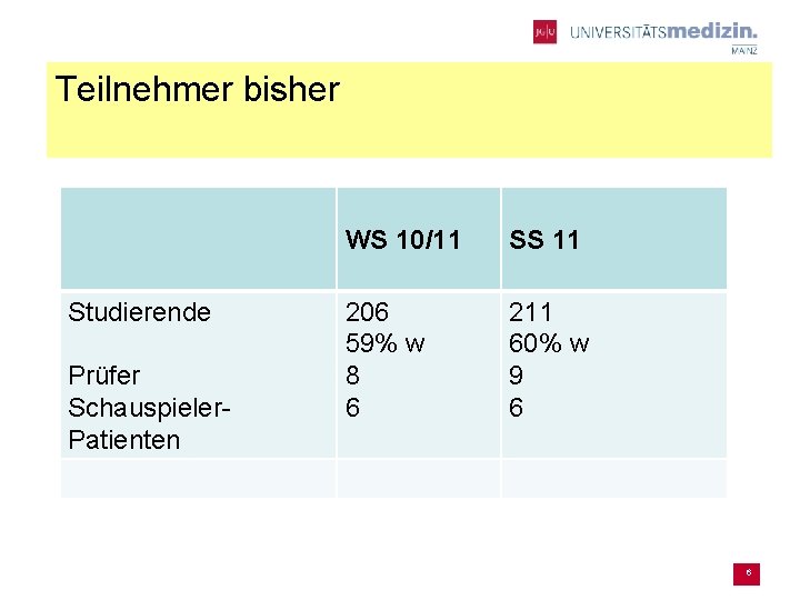 Teilnehmer bisher Studierende Prüfer Schauspieler. Patienten WS 10/11 SS 11 206 59% w 8