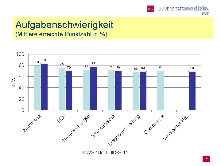 Aufgabenschwierigkeit (Mittlere erreichte Punktzahl in %) 100 80 76 77 72 70 71 70