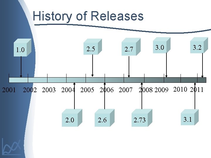 History of Releases 2. 5 1. 0 3. 0 2. 7 3. 2 2001