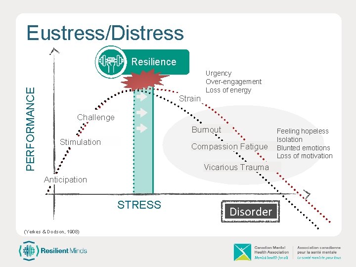 Eustress/Distress PERFORMANCE Resilience Strain Urgency Over-engagement Loss of energy Challenge Burnout Stimulation Compassion Fatigue