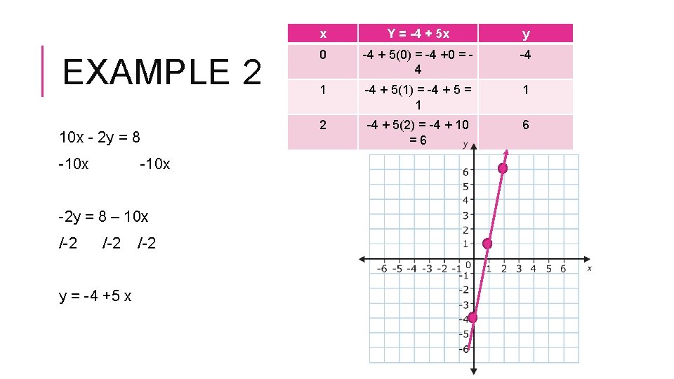 EXAMPLE 2 10 x - 2 y = 8 -10 x -2 y =