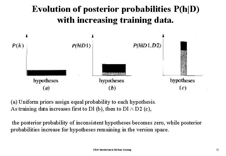 Evolution of posterior probabilities P(h|D) with increasing training data. (a) Uniform priors assign equal