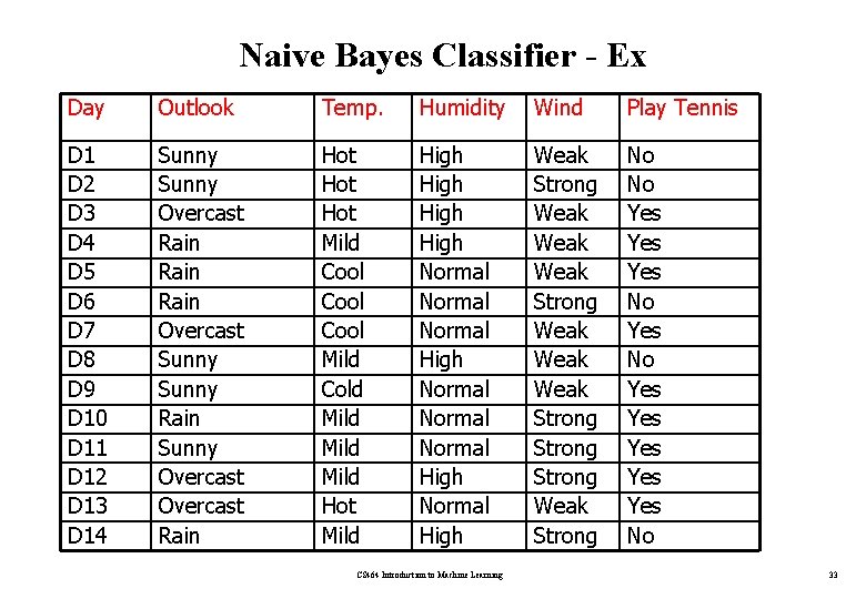 Naive Bayes Classifier - Ex Day Outlook Temp. Humidity Wind Play Tennis D 1