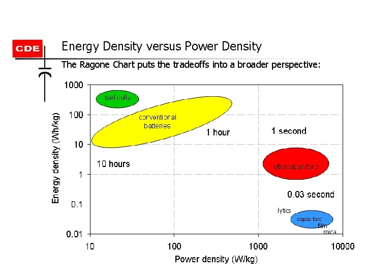 Energy Density versus Power Density The Ragone Chart puts the tradeoffs into a broader Energy Density versus Power Density The Ragone Chart puts the tradeoffs into a broader
