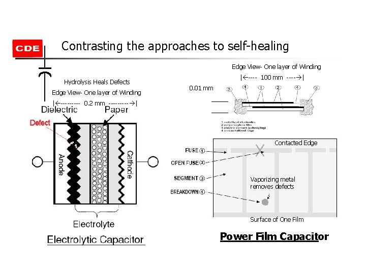 Contrasting the approaches to self-healing Edge View- One layer of Winding Hydrolysis Heals Defects Contrasting the approaches to self-healing Edge View- One layer of Winding Hydrolysis Heals Defects