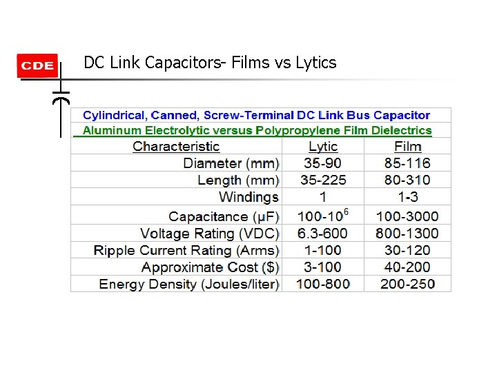 DC Link Capacitors- Films vs Lytics DC Link Capacitors- Films vs Lytics