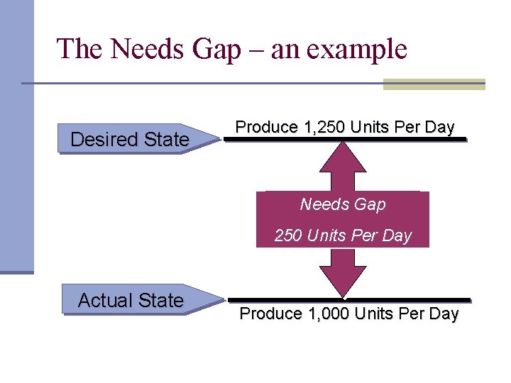 The Needs Gap – an example Desired State Produce 1, 250 Units Per Day