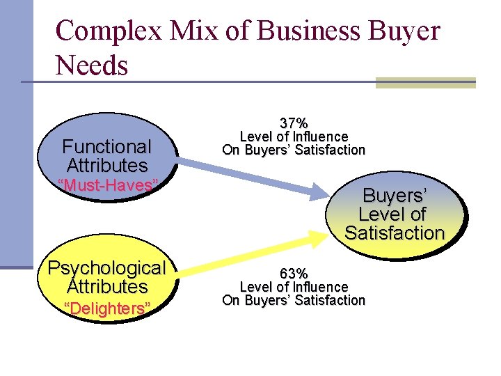 Complex Mix of Business Buyer Needs Functional Attributes “Must-Haves” Psychological Attributes “Delighters” 37% Level