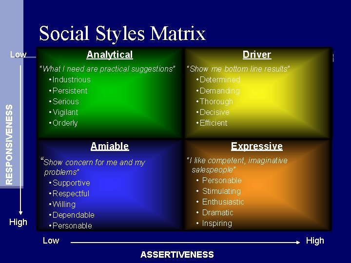 Social Styles Matrix Analytical RESPONSIVENESS Low High Driver “What I need are practical suggestions”