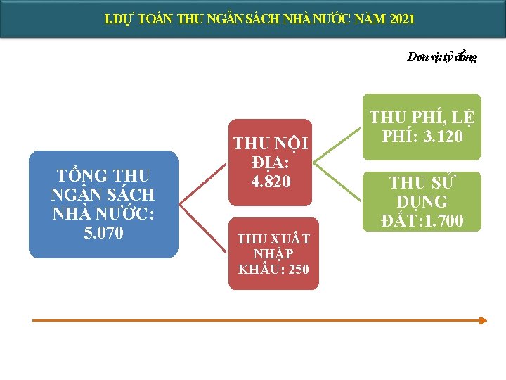 I. DỰ TOÁN THU NG N SÁCH NHÀ NƯỚC NĂM 2021 Đơn vị: tỷ I. DỰ TOÁN THU NG N SÁCH NHÀ NƯỚC NĂM 2021 Đơn vị: tỷ