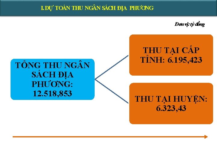 I. DỰ TOÁN THU NG N SÁCH ĐỊA PHƯƠNG Đơn vị: tỷ đồng TỔNG I. DỰ TOÁN THU NG N SÁCH ĐỊA PHƯƠNG Đơn vị: tỷ đồng TỔNG