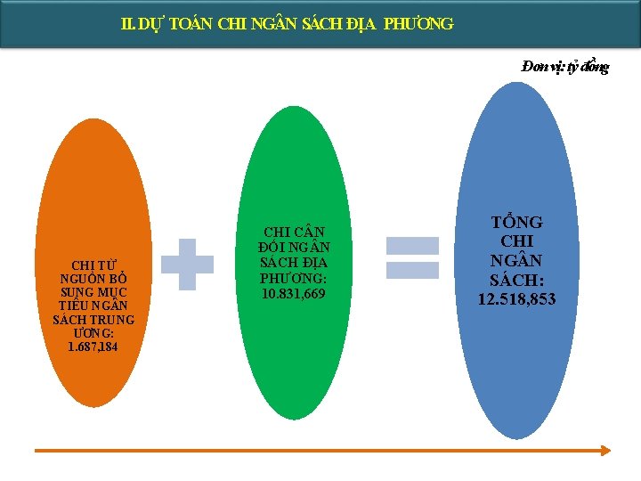II. DỰ TOÁN CHI NG N SÁCH ĐỊA PHƯƠNG Đơn vị: tỷ đồng CHI II. DỰ TOÁN CHI NG N SÁCH ĐỊA PHƯƠNG Đơn vị: tỷ đồng CHI