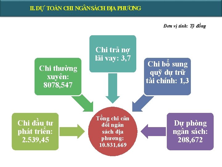 II. DỰ TOÁN CHI NG NSÁCH ĐỊA PHƯƠNG Đơn vị tính: Tỷ đồng Chi II. DỰ TOÁN CHI NG NSÁCH ĐỊA PHƯƠNG Đơn vị tính: Tỷ đồng Chi
