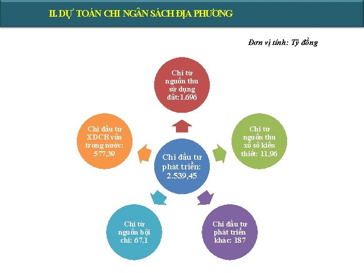 II. DỰ TOÁN CHI NG N SÁCH ĐỊA PHƯƠNG Đơn vị tính: Tỷ đồng II. DỰ TOÁN CHI NG N SÁCH ĐỊA PHƯƠNG Đơn vị tính: Tỷ đồng