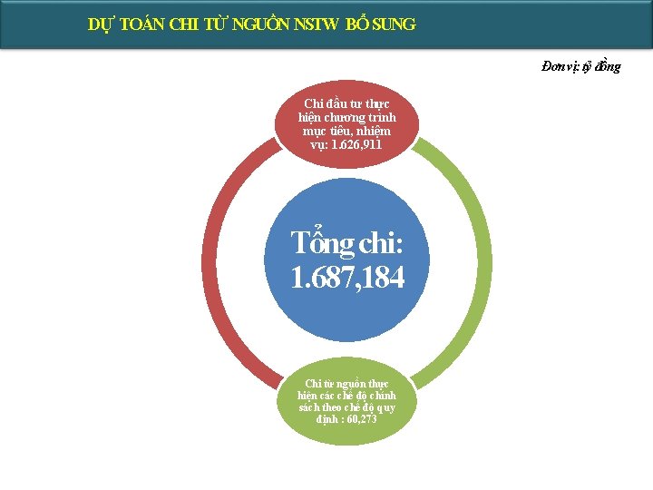 DỰ TOÁN CHI TỪ NGUỒN NSTW BỔ SUNG Đơn vị: tỷ đồng Chi đầu DỰ TOÁN CHI TỪ NGUỒN NSTW BỔ SUNG Đơn vị: tỷ đồng Chi đầu
