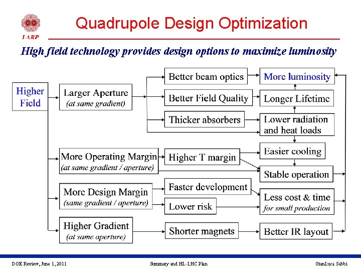 Quadrupole Design Optimization High field technology provides design options to maximize luminosity DOE Review,