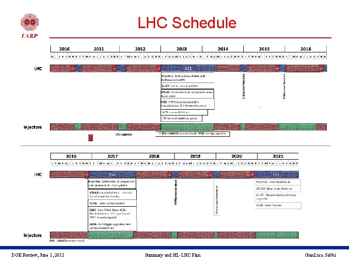 LHC Schedule DOE Review, June 1, 2011 Summary and HL-LHC Plan Gian. Luca Sabbi