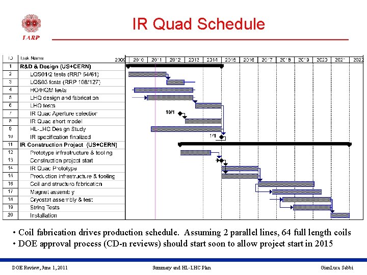 IR Quad Schedule • Coil fabrication drives production schedule. Assuming 2 parallel lines, 64