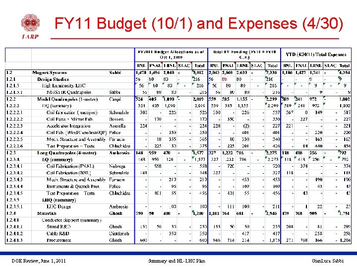 FY 11 Budget (10/1) and Expenses (4/30) DOE Review, June 1, 2011 Summary and