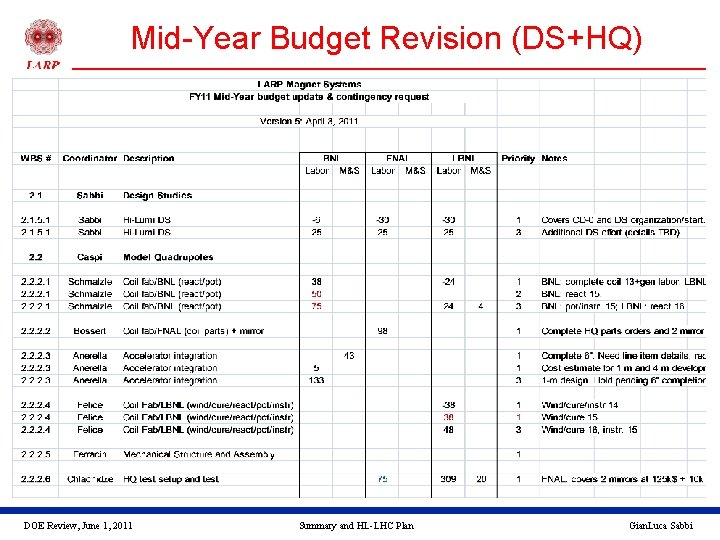 Mid-Year Budget Revision (DS+HQ) DOE Review, June 1, 2011 Summary and HL-LHC Plan Gian.