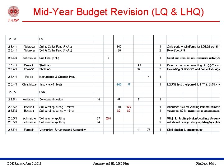 Mid-Year Budget Revision (LQ & LHQ) DOE Review, June 1, 2011 Summary and HL-LHC