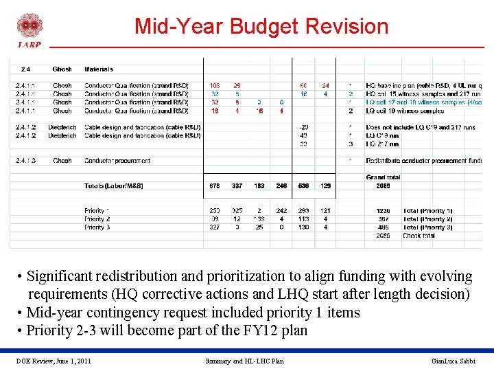 Mid-Year Budget Revision • Significant redistribution and prioritization to align funding with evolving requirements