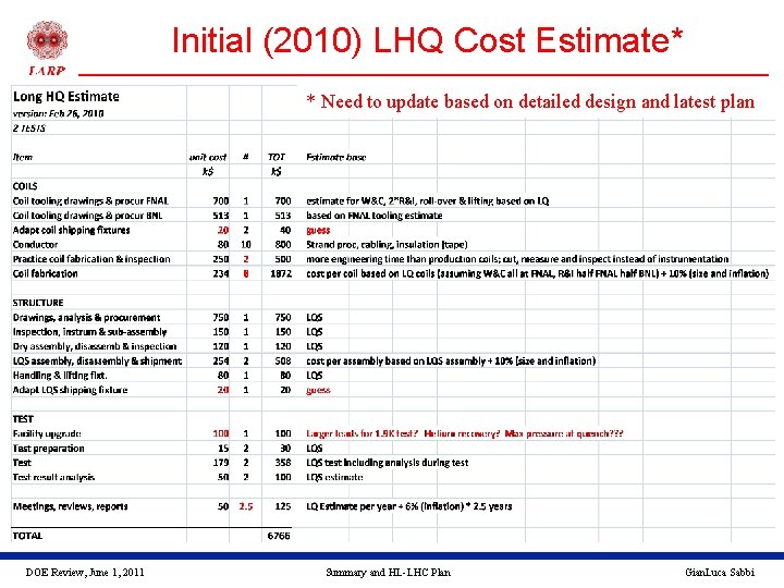 Initial (2010) LHQ Cost Estimate* * Need to update based on detailed design and