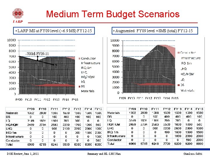 Medium Term Budget Scenarios • LARP MS at FY 09 level (~6. 9 M$)