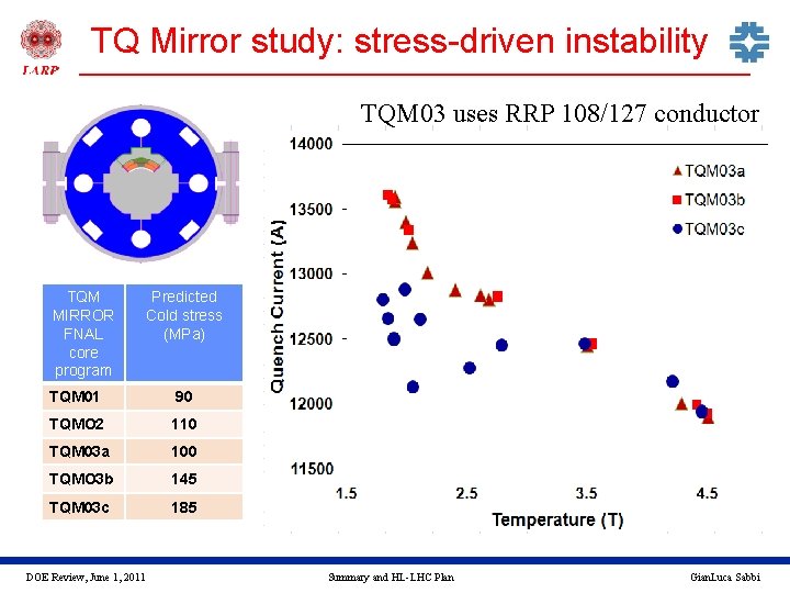 TQ Mirror study: stress-driven instability TQM 03 uses RRP 108/127 conductor TQM MIRROR FNAL