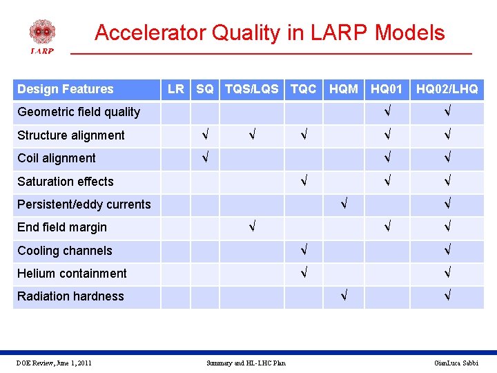 Accelerator Quality in LARP Models Design Features LR SQ TQS/LQS TQC HQM Geometric field