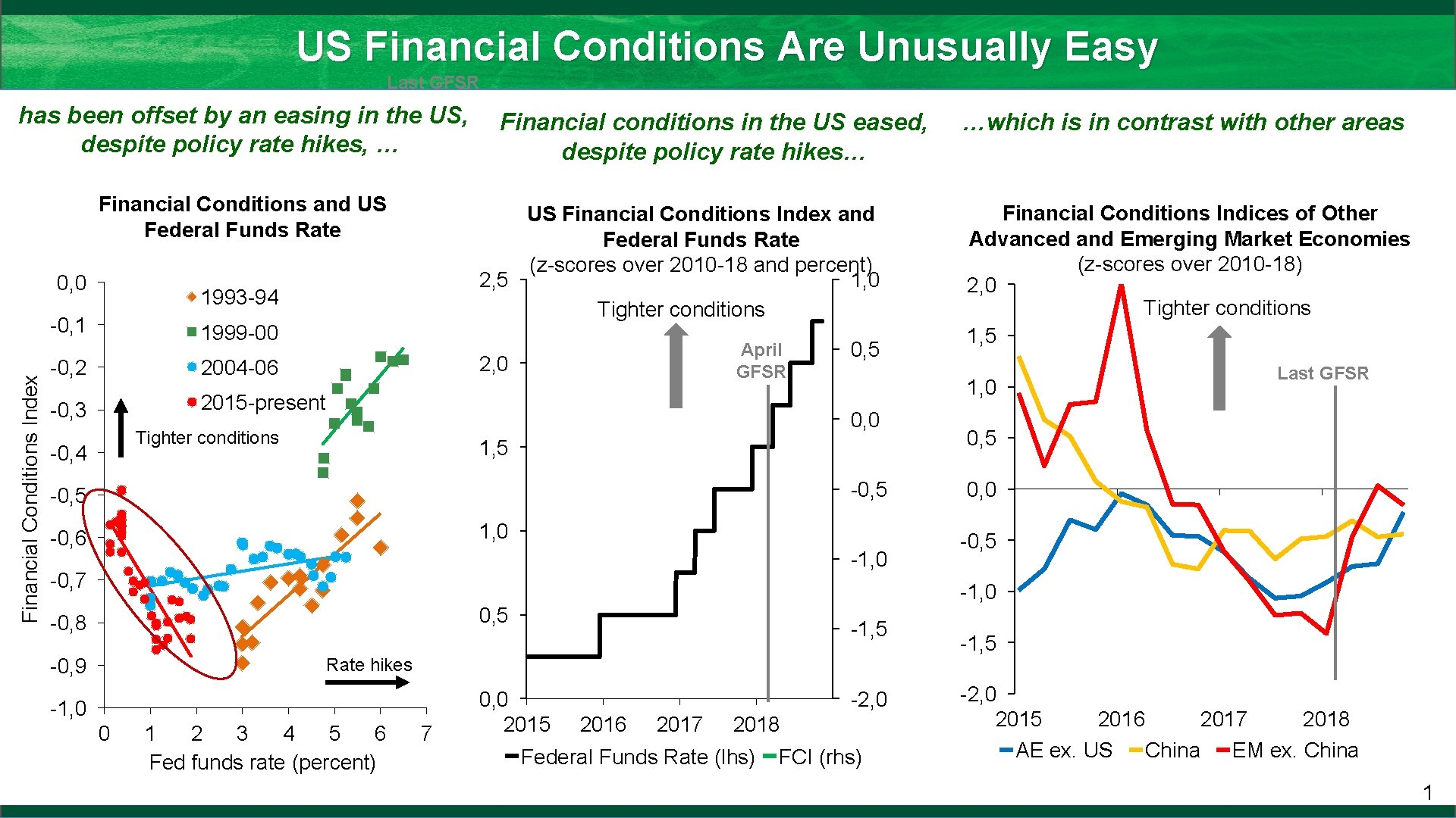 US Financial Conditions Are Unusually Easy Last GFSR has been offset by an easing