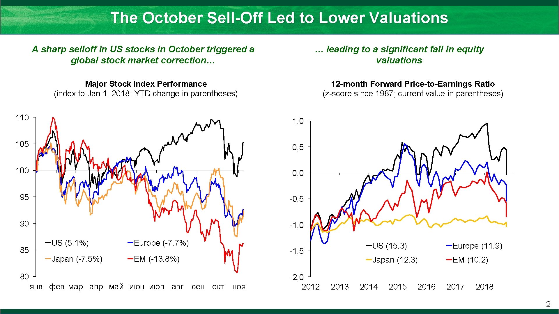 The October Sell-Off Led to Lower Valuations … leading to a significant fall in