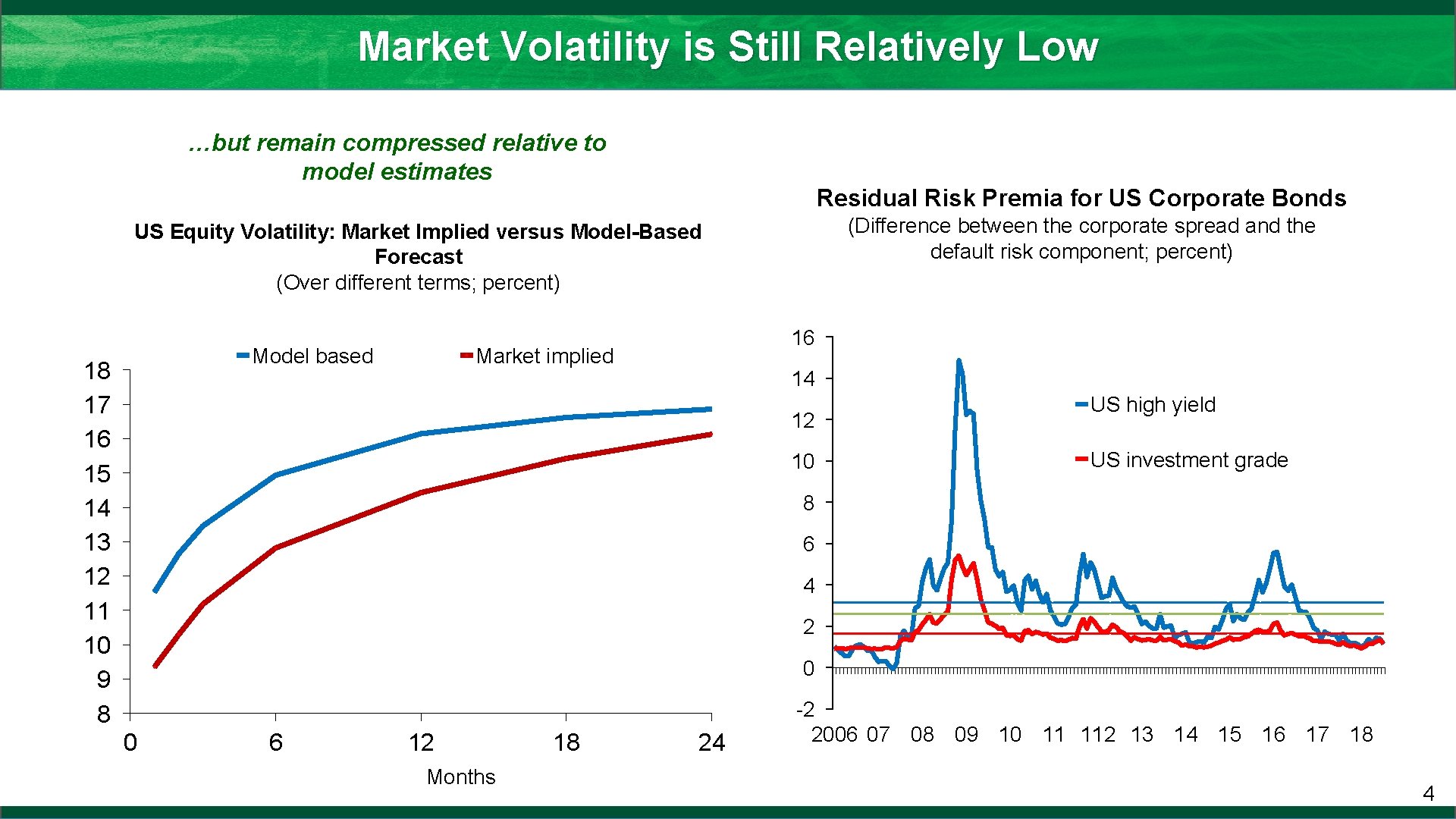Market Volatility is Still Relatively Low …but remain compressed relative to model estimates Residual
