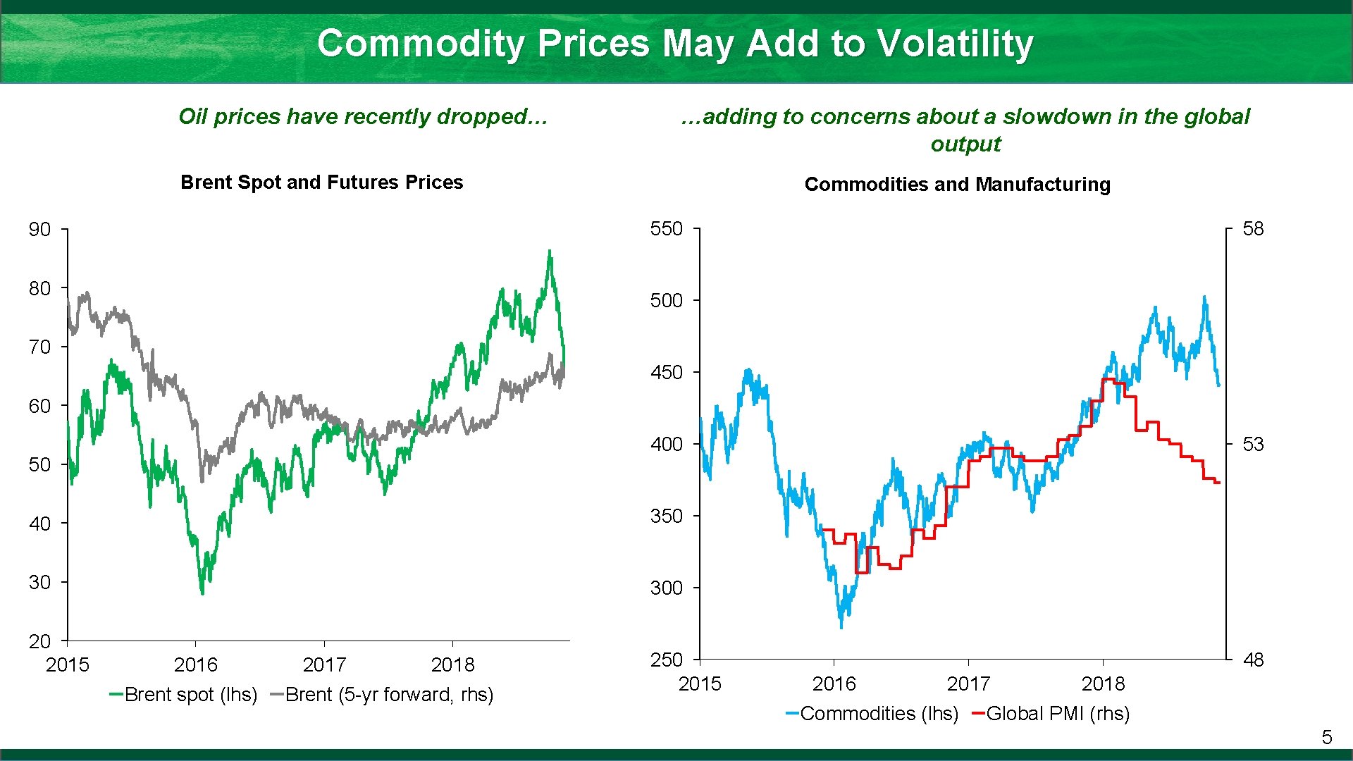 Commodity Prices May Add to Volatility Oil prices have recently dropped… …adding to concerns