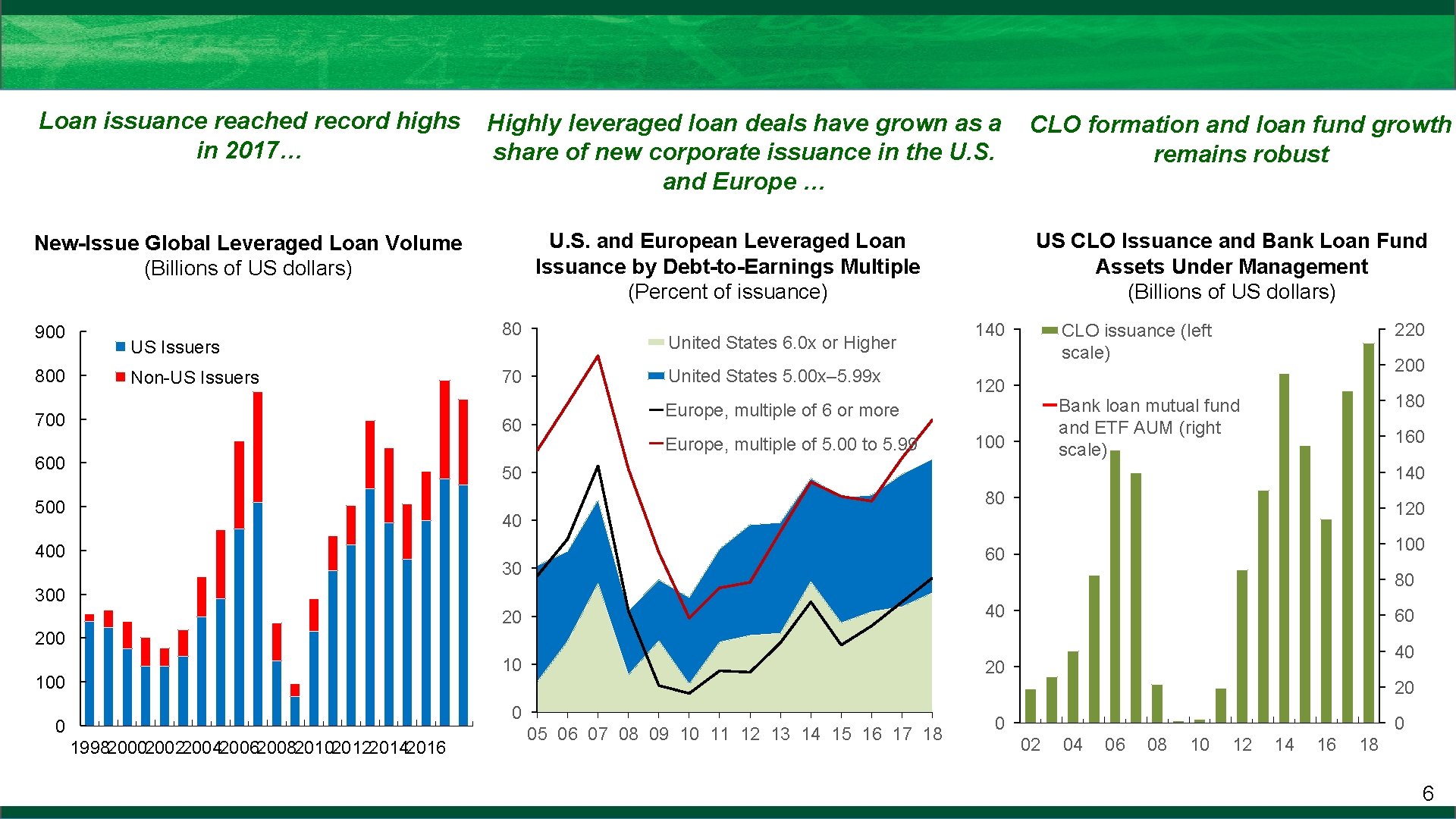 Loan issuance reached record highs in 2017… Highly leveraged loan deals have grown as