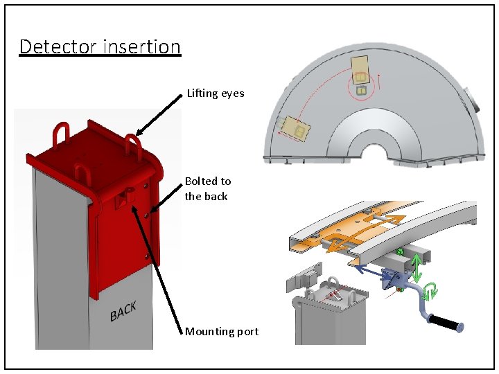 Detector insertion Lifting eyes Bolted to the back Mounting port 