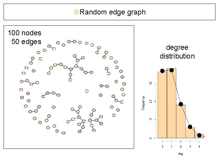  Random edge graph 100 nodes 50 edges degree distribution 